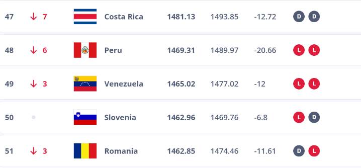 La Vinotinto volvió a bajar en el ranking FIFA: ¿En qué posición se ubica y quiénes son las mejores selecciones del mundo?