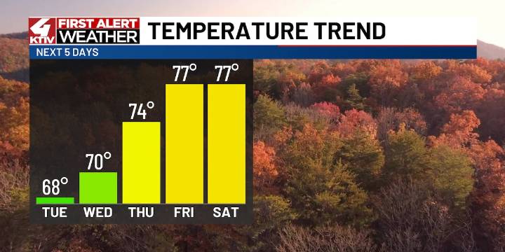 We will slowly warm up during the week