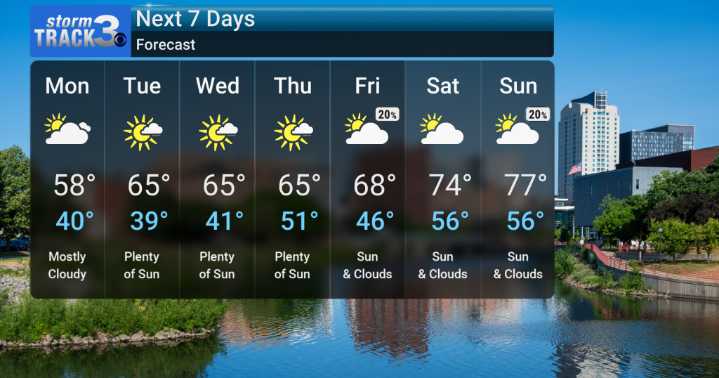 Cooler Air Arrives After Rain, Gradual Warm
