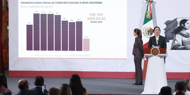 La Federación destaca baja del 62% en homicidios en Jalisco