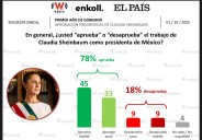 CLAUDIA SHEINBAUM LOGRA MAYOR APROBACIÓN QUE LÓPEZ OBRADOR
