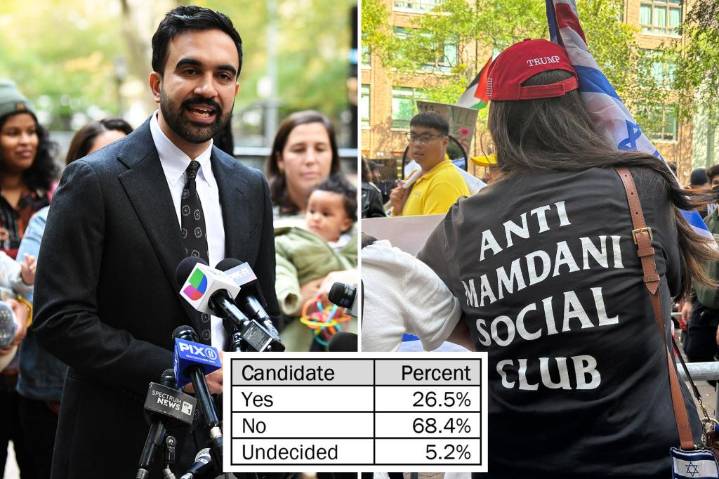 26% of New Yorkers considering fleeing NYC if Zohran Mamdani becomes mayor: poll
