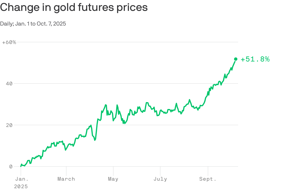 Gold's rally signals investors' eroding trust in the U.S.