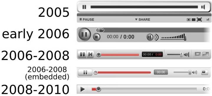 User interfaces of popular websites over the years