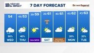 East Tennessee Weather Forecast from WBIR Channel 10
