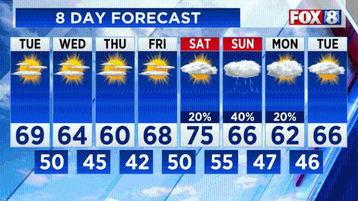 FORECAST: Any rain coming our way this week?