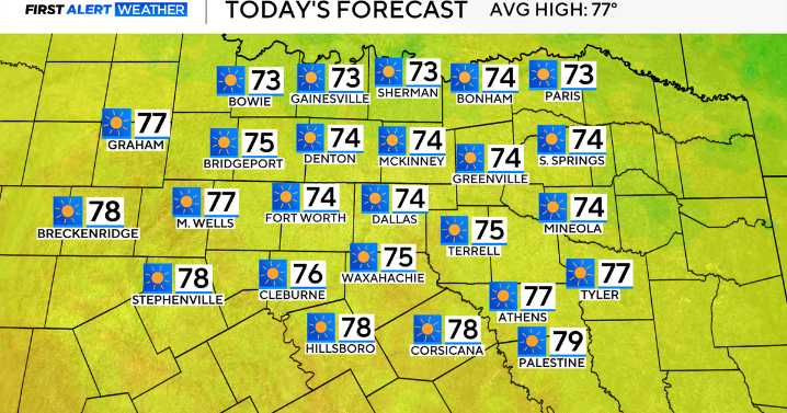 North Texas sees first 50s since May; near 90° Monday with fire risk