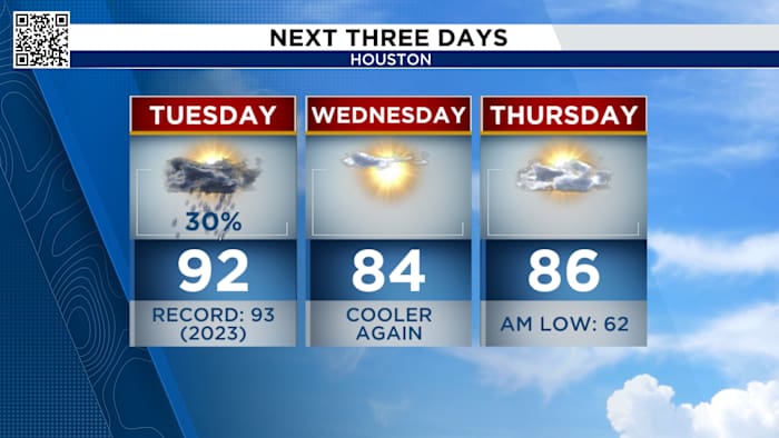 More fronts, please? Houston is tracking multiple cold fronts this week