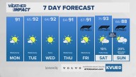 Another warm week for Central Texas ahead of potential weekend cold front