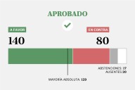 Alivio para Milei. Uno por uno. Cómo votaron en general los diputados la ley que busca limitar a Milei el uso de los DNU