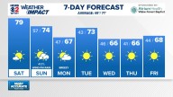 Weather Impact: Windy Sunday ahead, late-day rain & storms possible
