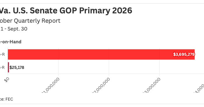 First campaign donations to Willis eclipsed by U.S. Sen. Capito ahead of 2026 primaries
