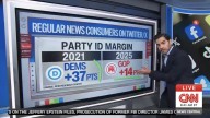 CNN’s Data Guru Harry Enten Declares ‘Republicans Have Taken Over X’