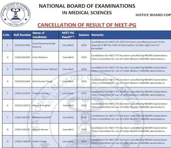 NEET PG 2025 results cancelled for 22 candidates over malpractice and court order