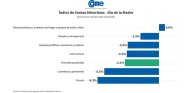 Las ventas no logran repuntar: por el Día de la Madre 2025 bajaron 3,5% anual