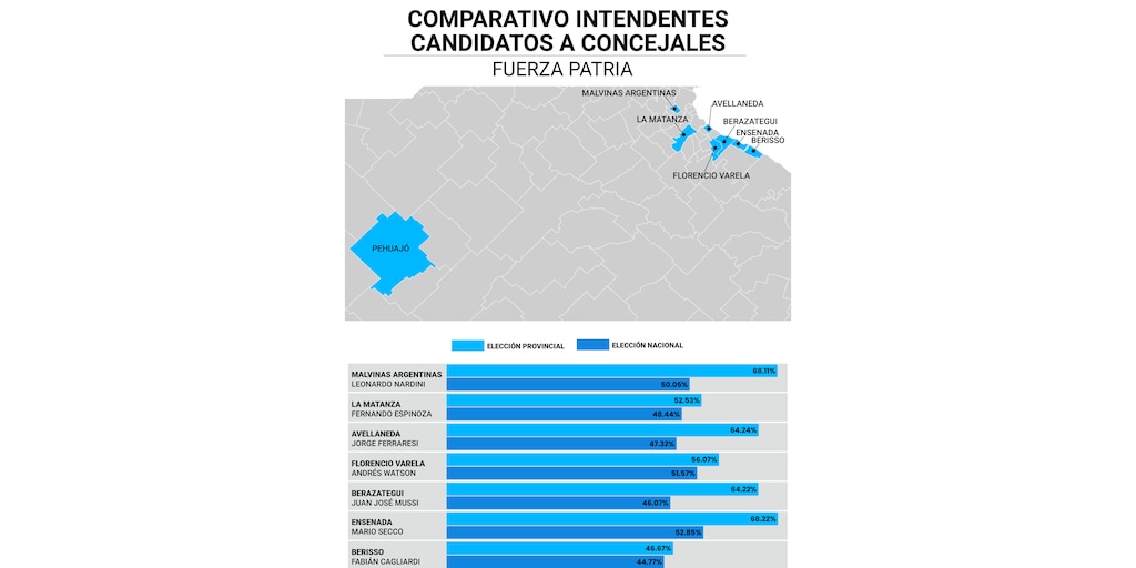 Los intendentes peronistas que fueron candidatos en septiembre sacaron más votos que la lista nacional del PJ