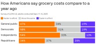 Axios Vibes: Grocery price pain rises, in warning sign for Trump and GOP