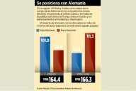 Escala EU tensión con China y le pega a Bolsas