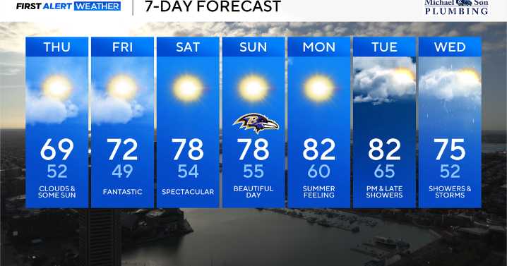 Beautiful fall weather continues through the remainder of the workweek in Maryland