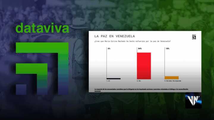 Dataviva: 84% de los venezolanos cree que María Machado no ha hecho nada por la paz