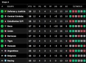 Movimientos. Así quedaron las tablas de posiciones del Torneo Clausura 2025, tras la fecha 12