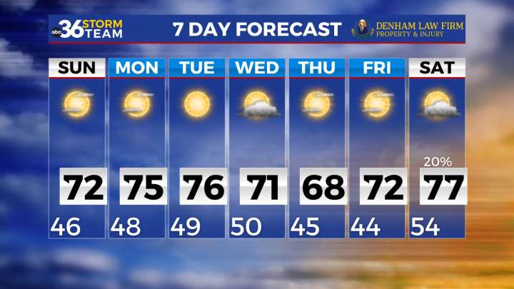Sunny skies and comfortable temperatures continue across the Bluegrass
