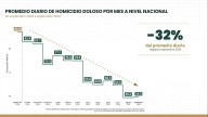 En primer año de Sheinbaum, homicidio doloso se redujo 32%, reportan