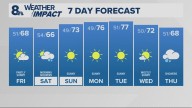 Portland weather forecast for Portland and Vancouver metro area