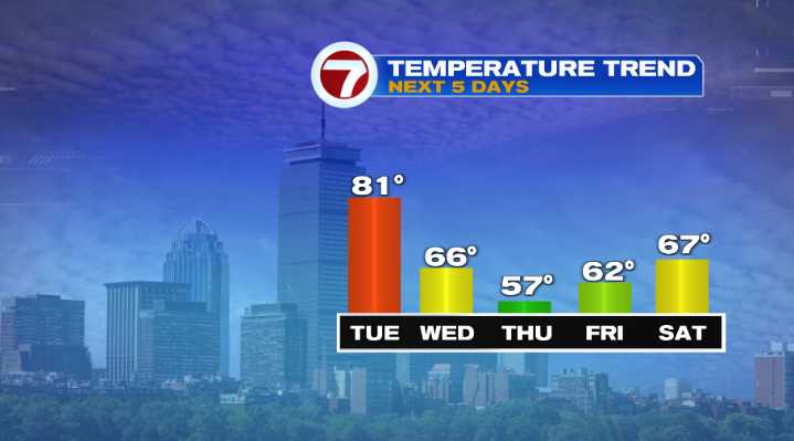 So long summer temperatures