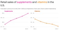 Supplement sales surge