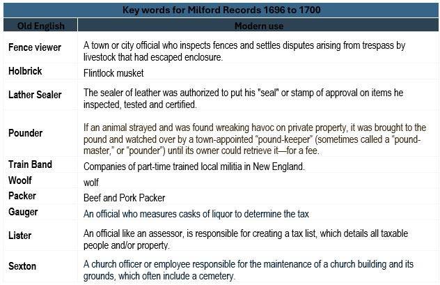 Milford Launches First Release of Transcribed Historic Town Records