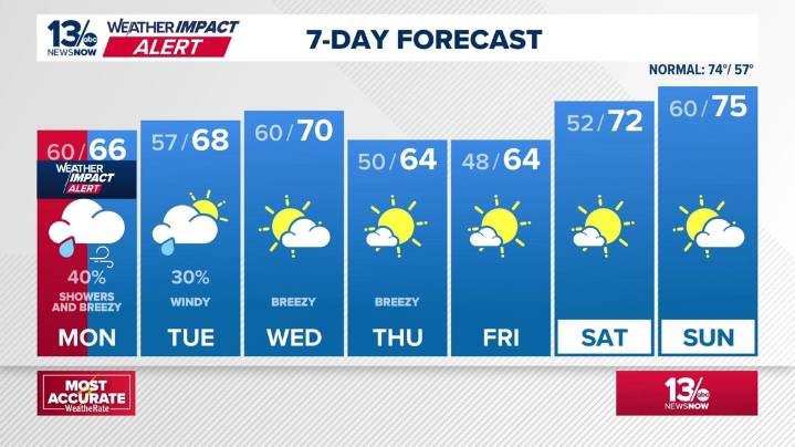 Coastal Virginia Weather Forecast Today