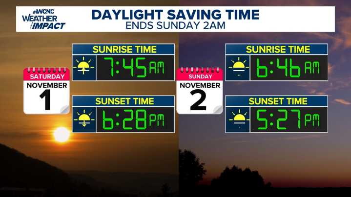 How sunrise and sunset times change this weekend in Charlotte