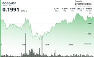 Dogecoin Hits $0.20 as Breakout Volume Triples Average, Confirms Bullish Setup
