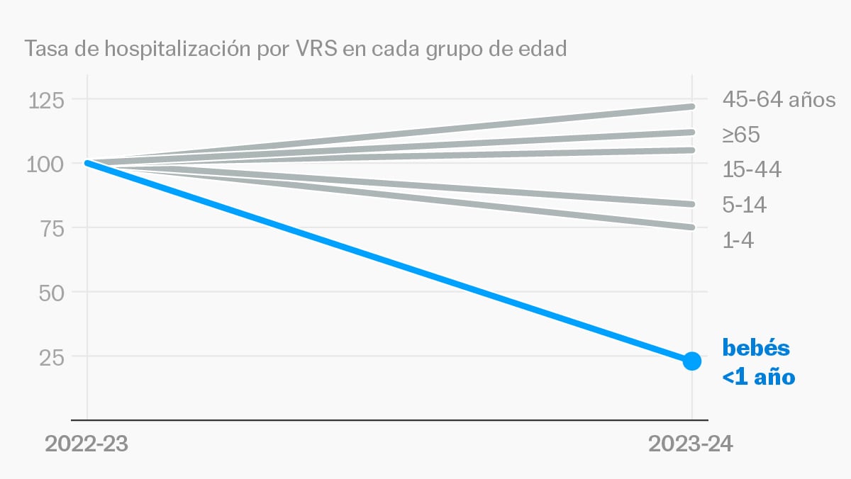 La vacuna contra la bronquiolitis funcionó: 10.000 bebés no fueron al hospital
