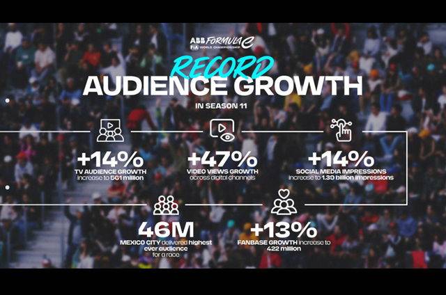 Formula E acelera su crecimiento global en la temporada 11 con cifras récord de audiencia y fans