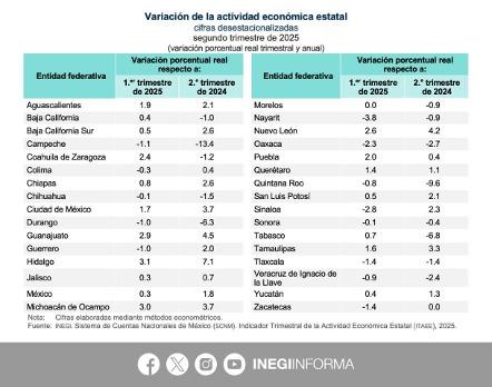 INEGI: Yucatán no creció