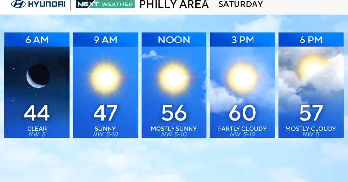 Mostly sunny, crisp fall weather in the Philadelphia region Saturday, perfect for Eagles game