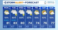 Another windy day Monday with slim rain shower chances