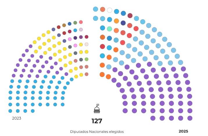 La Libertad Avanza y Fuerza Patria dominan el Congreso nacional