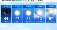 Mostly sunny, crisp fall weather in the Philadelphia region Saturday. Perfect for Eagles game.