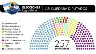 Crecimiento exponencial de La Libertad Avanza en Diputados, pero aún necesita los votos del "centro"