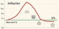 Colombia completaría cinco años fuera del rango meta de inflación, advierten analistas 