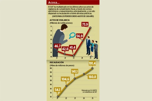 Aplicará SAT sanciones exprés