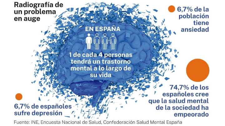 Sin avances en el abordaje de la salud mental en España