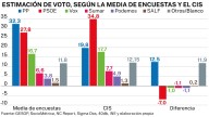 Tezanos desinfla 12,5 puntos al PP para que asome el sorpaso de Vox