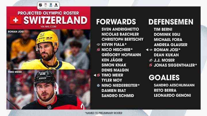 Team Switzerland projected roster for 2026 Olympics by NHL.com