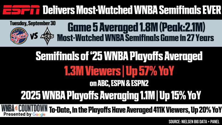 ESPN Delivers Most-Watched WNBA Semifinals Ever
