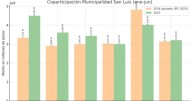 La coparticipación en San Luis creció 7,7% real en el primer semestre de 2025
