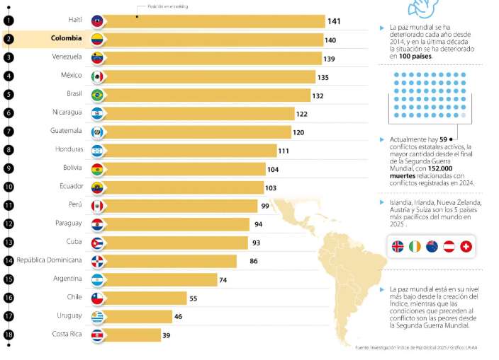 Colombia, segundo país menos pacífico de América Latina según el Índice Global de Paz 2025